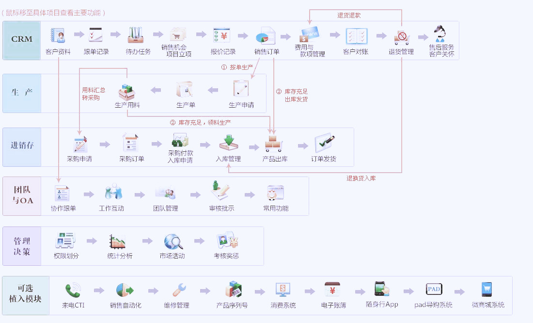 ERP系统,软件系统