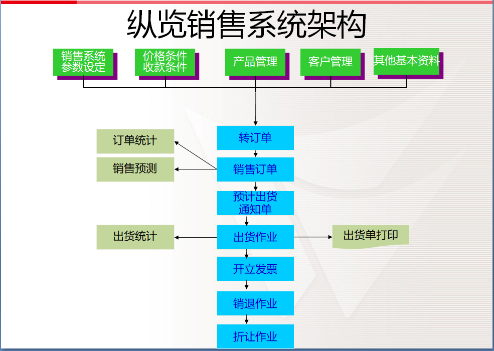 erp系统,制造业erp系统